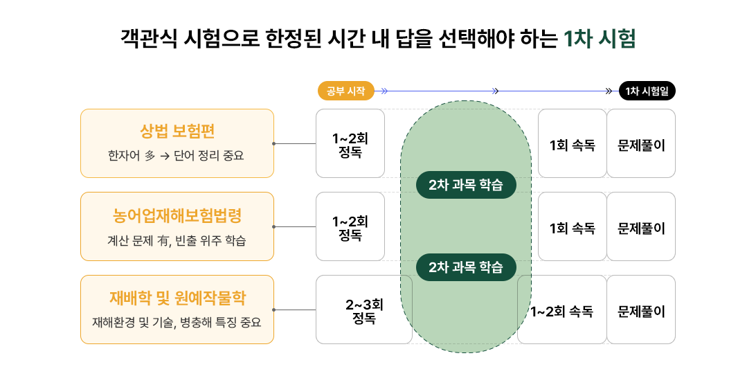객관식 시험으로 한정된 시간 내 답을 선택해야 하는 1차 시험