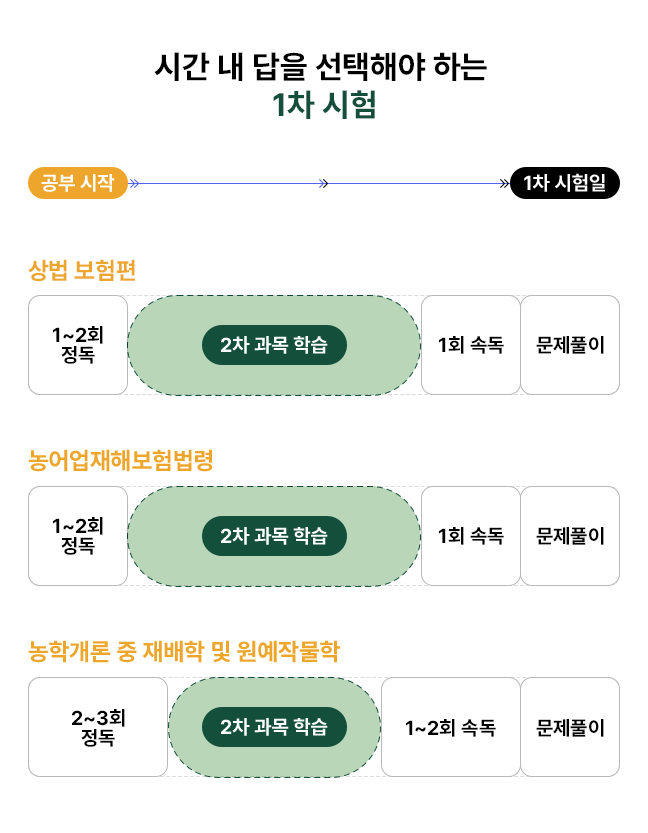 객관식 시험으로 한정된 시간 내 답을 선택해야 하는 1차 시험