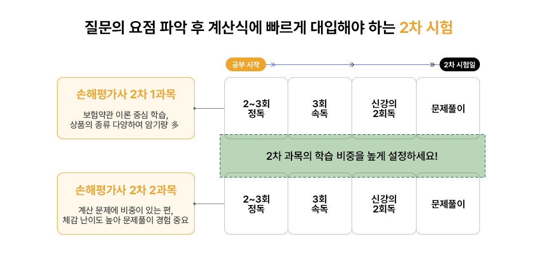 빠른 질문의 요점 파악 후 개념 및 계산식을 빠르게 대입해야 하는 2차 시험