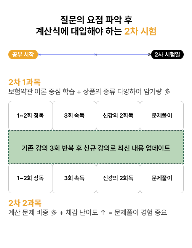 빠른 질문의 요점 파악 후 개념 및 계산식을 빠르게 대입해야 하는 2차 시험